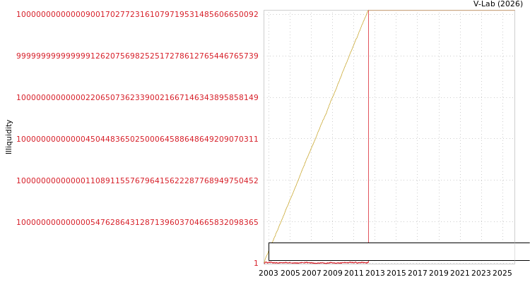 graph of Dongsung Finetec Co Ltd ILLIQ-MFMEM