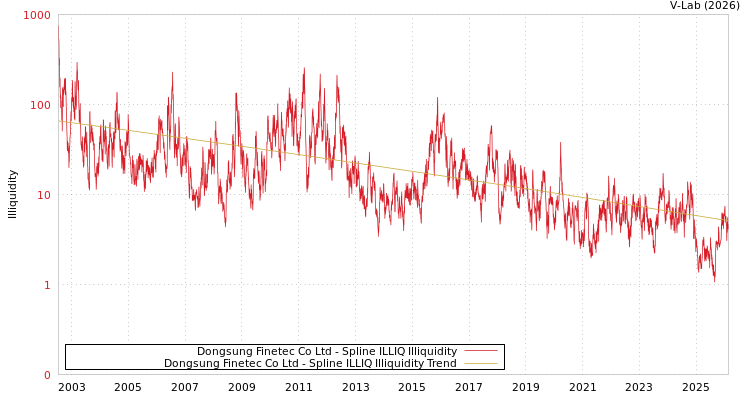 graph of Dongsung Finetec Co Ltd ILLIQ-SMEM