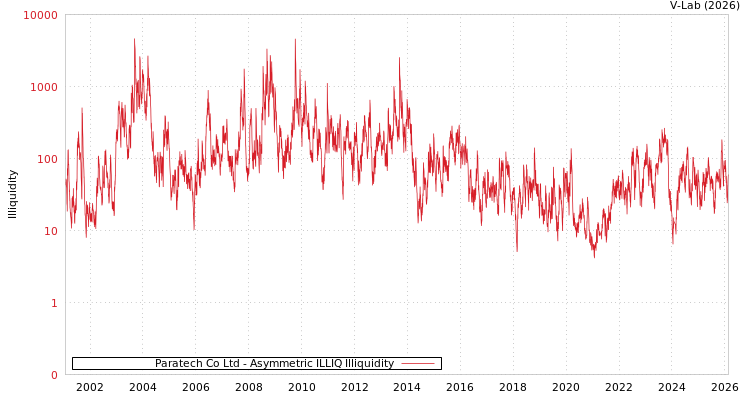 graph of Paratech Co Ltd ILLIQ-AMEM