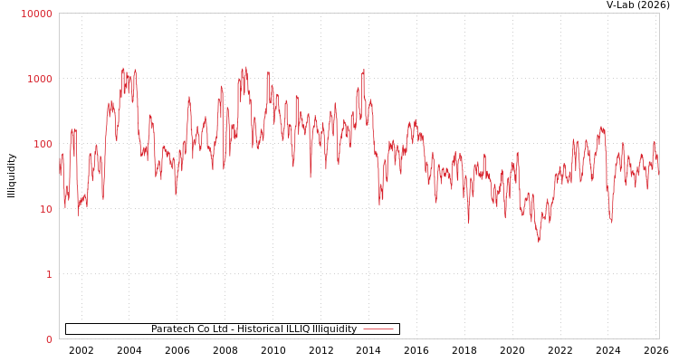 graph of Paratech Co Ltd ILLIQ-HIST