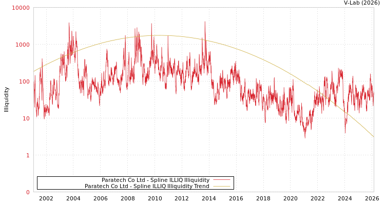 graph of Paratech Co Ltd ILLIQ-SMEM
