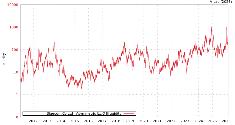 graph of Bluecom Co Ltd ILLIQ-AMEM