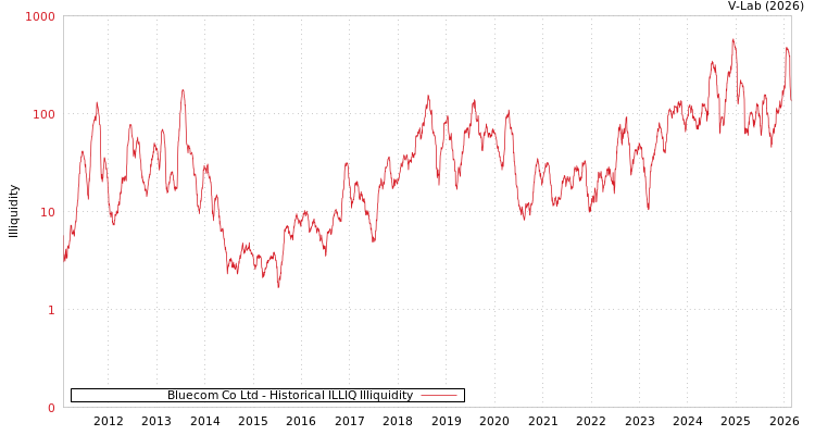 graph of Bluecom Co Ltd ILLIQ-HIST