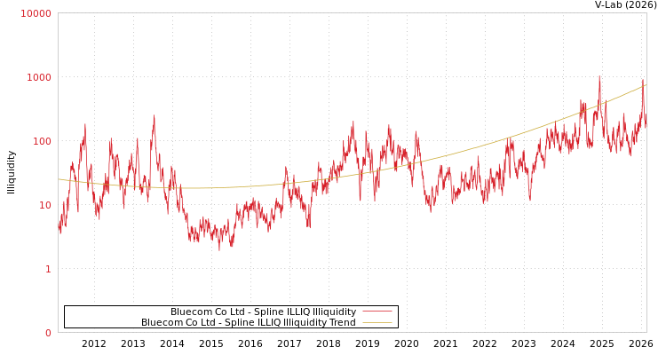 graph of Bluecom Co Ltd ILLIQ-SMEM