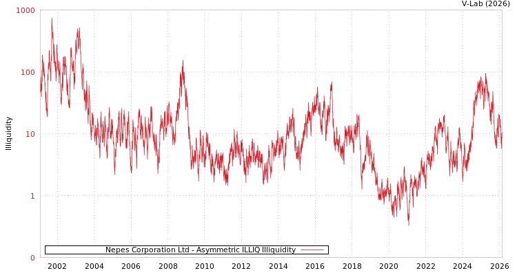 graph of Nepes Corporation Ltd ILLIQ-AMEM