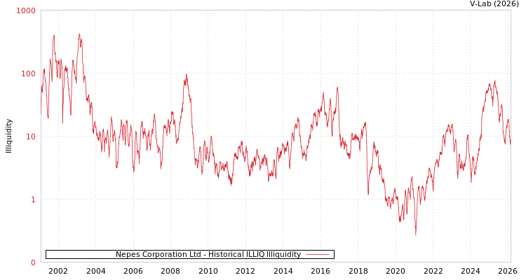 graph of Nepes Corporation Ltd ILLIQ-HIST