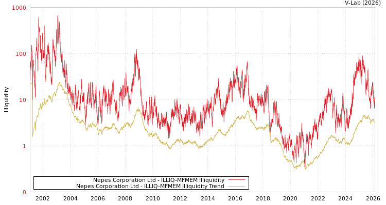 graph of Nepes Corporation Ltd ILLIQ-MFMEM