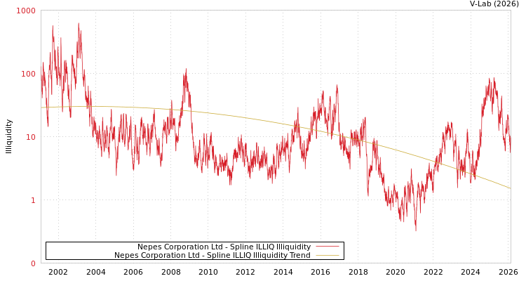 graph of Nepes Corporation Ltd ILLIQ-SMEM