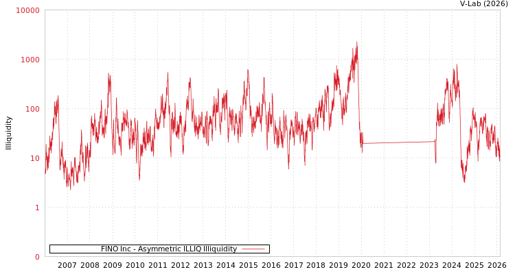 graph of FINO Inc ILLIQ-AMEM