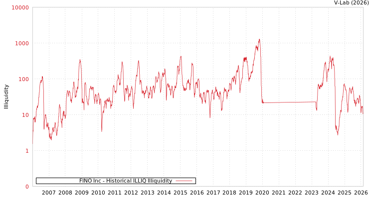 graph of FINO Inc ILLIQ-HIST