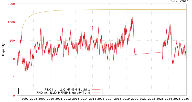 graph of FINO Inc ILLIQ-MFMEM