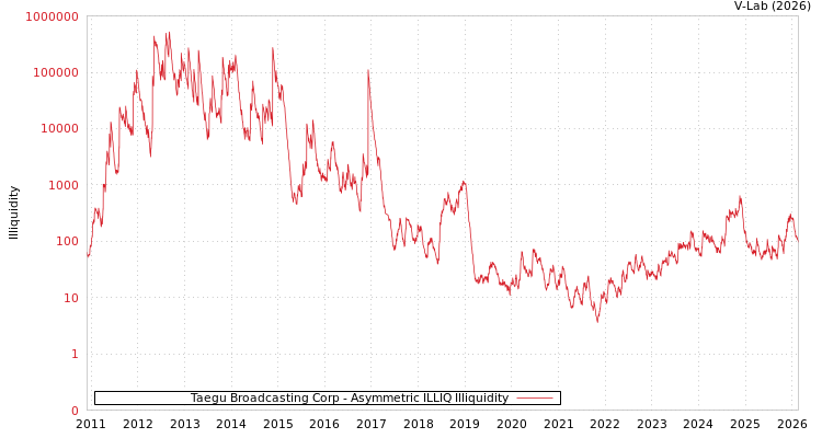 graph of Taegu Broadcasting Corp ILLIQ-AMEM