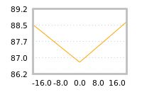 Impact of return on liquidity tomorrow