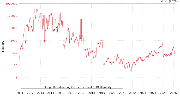 graph of Taegu Broadcasting Corp ILLIQ-HIST