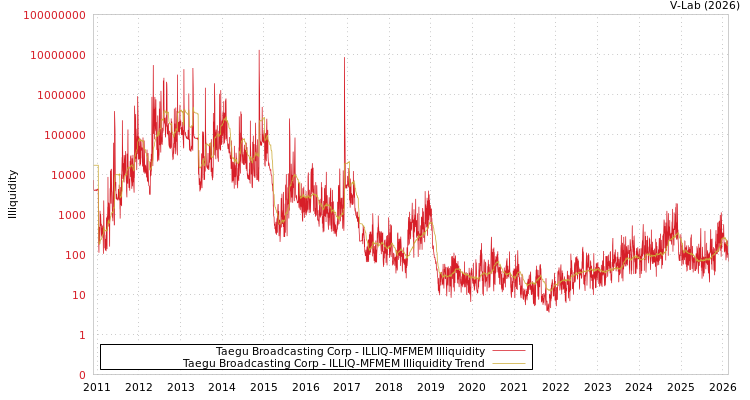 graph of Taegu Broadcasting Corp ILLIQ-MFMEM