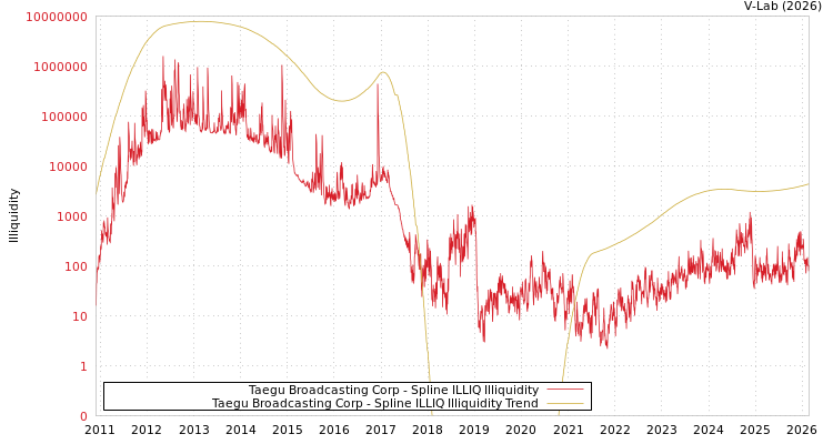 graph of Taegu Broadcasting Corp ILLIQ-SMEM
