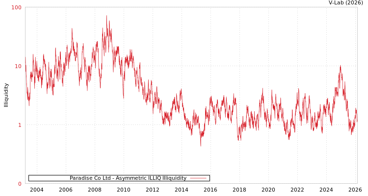graph of Paradise Co Ltd ILLIQ-AMEM