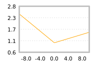 Impact of return on liquidity tomorrow
