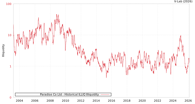 graph of Paradise Co Ltd ILLIQ-HIST