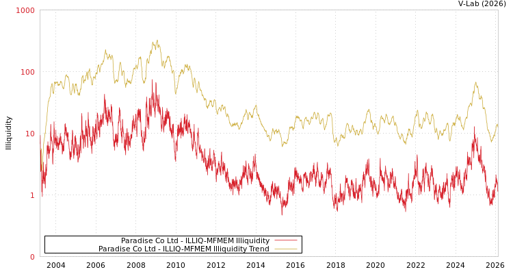 graph of Paradise Co Ltd ILLIQ-MFMEM
