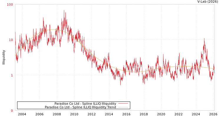 graph of Paradise Co Ltd ILLIQ-SMEM