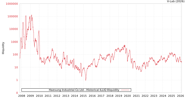 graph of Haesung Industrial Co Ltd ILLIQ-HIST