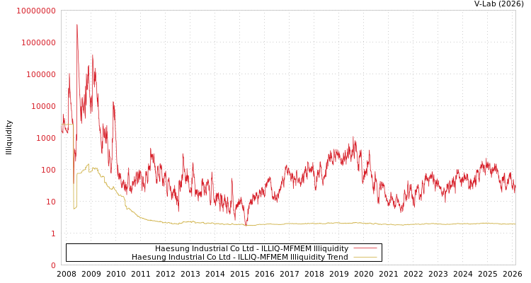 graph of Haesung Industrial Co Ltd ILLIQ-MFMEM