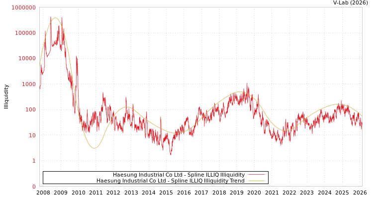 graph of Haesung Industrial Co Ltd ILLIQ-SMEM