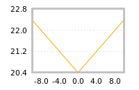 Impact of return on liquidity tomorrow