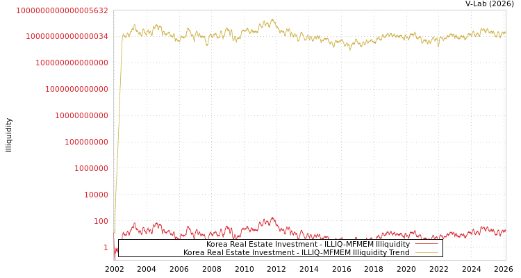 graph of Korea Real Estate Investment ILLIQ-MFMEM