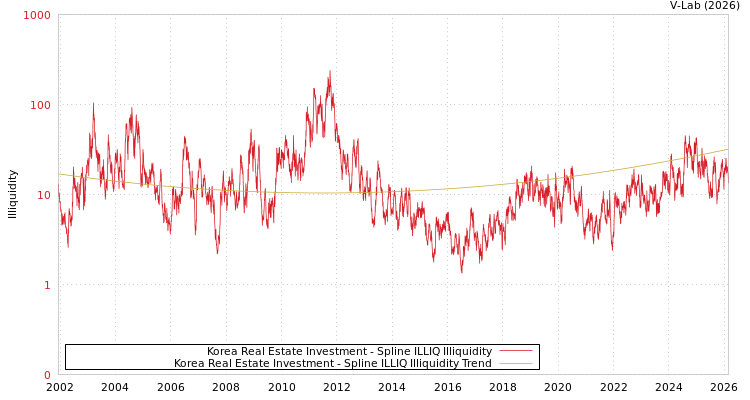 graph of Korea Real Estate Investment ILLIQ-SMEM