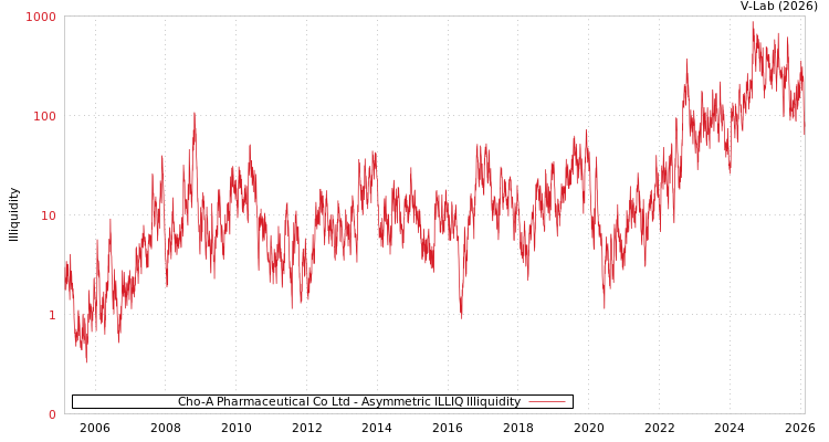 graph of Cho-A Pharmaceutical Co Ltd ILLIQ-AMEM