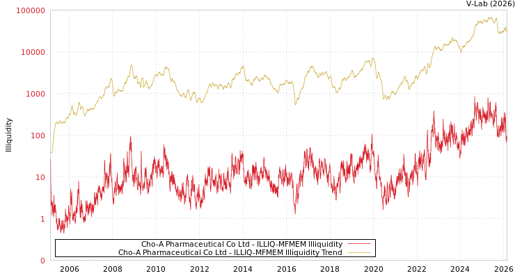 graph of Cho-A Pharmaceutical Co Ltd ILLIQ-MFMEM