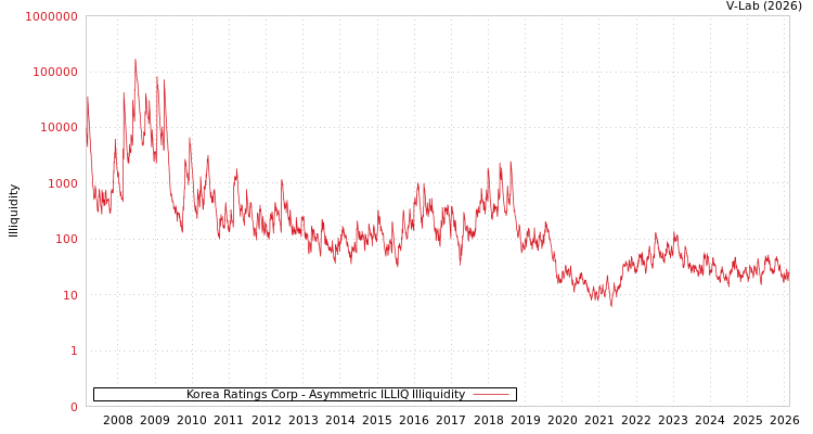 graph of Korea Ratings Corp ILLIQ-AMEM