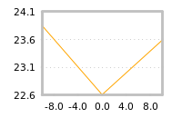 Impact of return on liquidity tomorrow