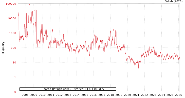 graph of Korea Ratings Corp ILLIQ-HIST