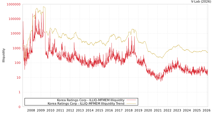 graph of Korea Ratings Corp ILLIQ-MFMEM