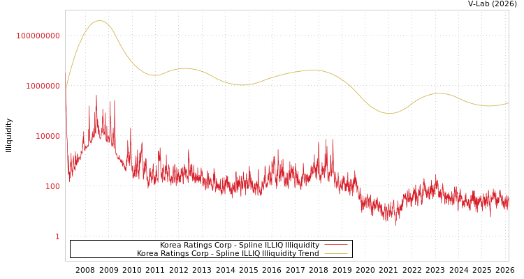 graph of Korea Ratings Corp ILLIQ-SMEM
