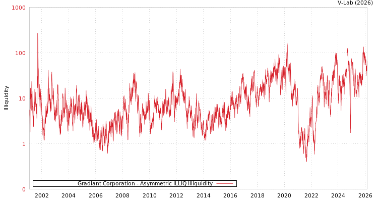 graph of Gradiant Corporation ILLIQ-AMEM