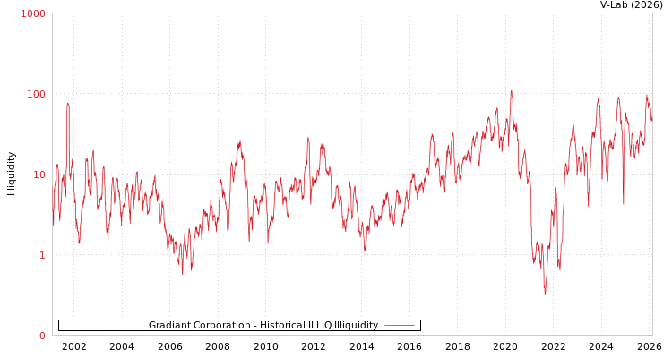 graph of Gradiant Corporation ILLIQ-HIST