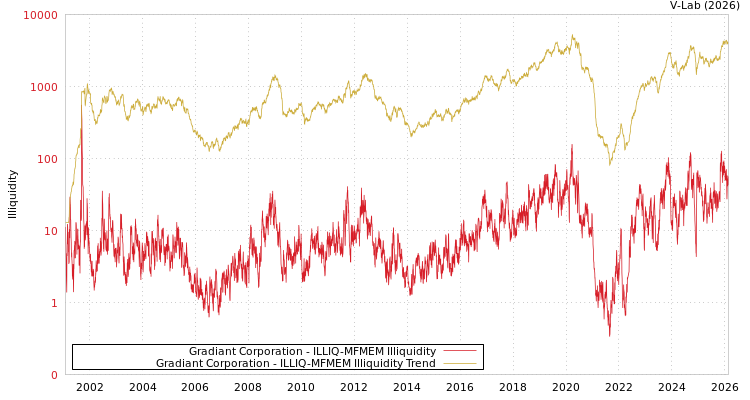 graph of Gradiant Corporation ILLIQ-MFMEM