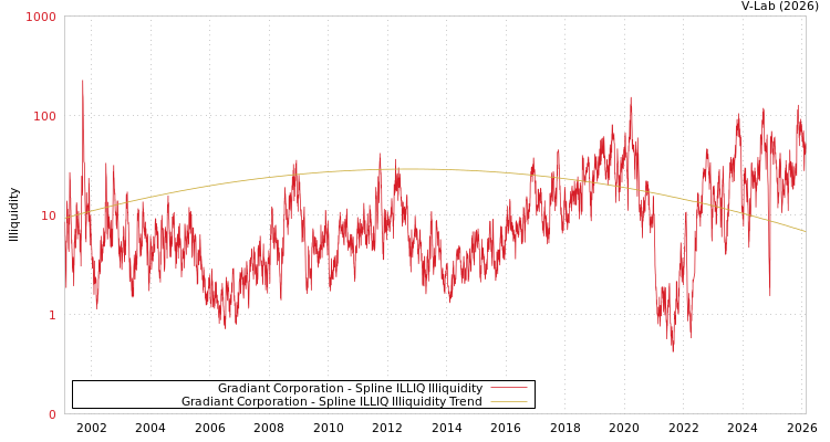 graph of Gradiant Corporation ILLIQ-SMEM