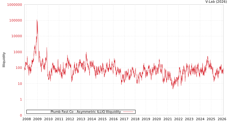 graph of Plumb Fast Co ILLIQ-AMEM