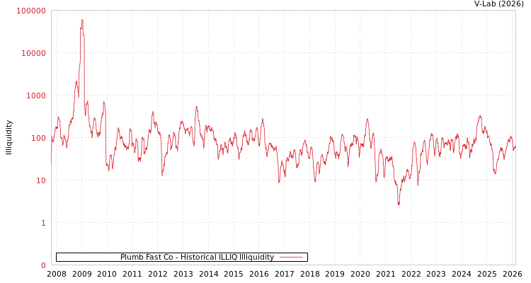 graph of Plumb Fast Co ILLIQ-HIST