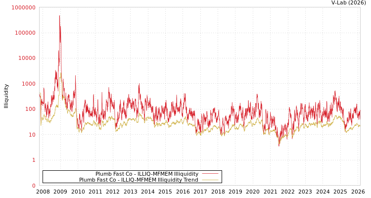 graph of Plumb Fast Co ILLIQ-MFMEM