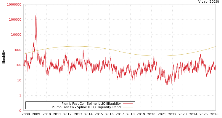 graph of Plumb Fast Co ILLIQ-SMEM