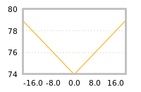 Impact of return on liquidity tomorrow