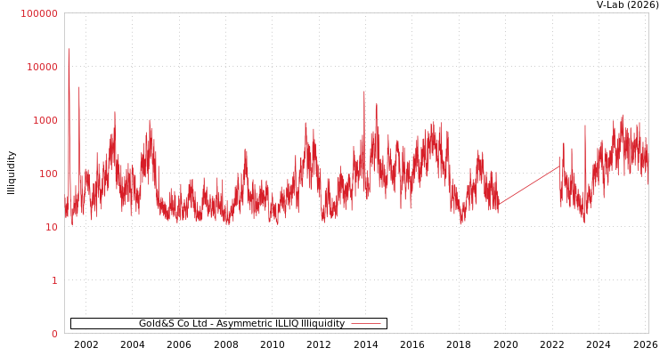 graph of Gold&S Co Ltd ILLIQ-AMEM