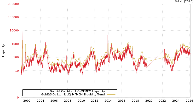 graph of Gold&S Co Ltd ILLIQ-MFMEM