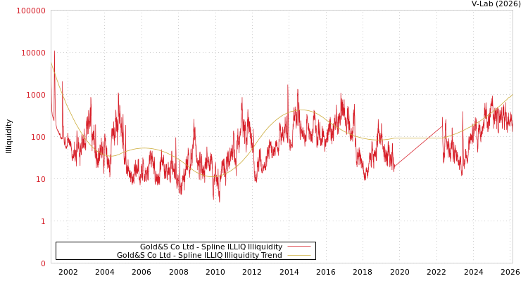 graph of Gold&S Co Ltd ILLIQ-SMEM